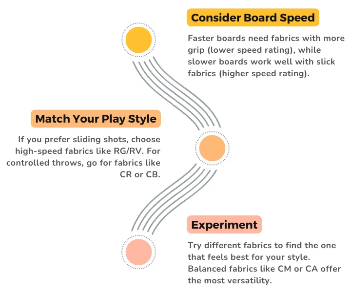 Infographic on choosing the right cornhole bag fabric. Three sections connected by a winding line: 1) 'Consider Board Speed' - Faster boards need fabrics with more grip, while slower boards work well with slick fabrics. 2) 'Match Your Play Style' - High-speed fabrics like RG/RV are good for sliding shots, while fabrics like CR or CB are ideal for controlled throws. 3) 'Experiment' - Try different fabrics to find the best fit for your style; balanced fabrics like CM or CA offer versatility.