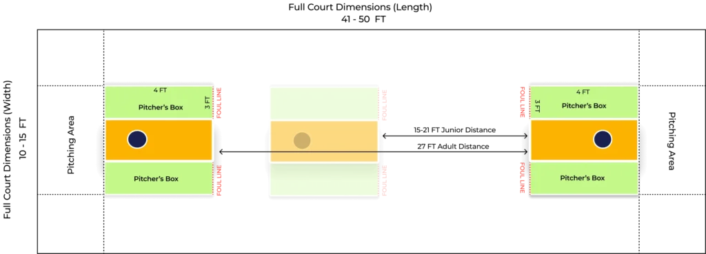 Diagram of the official cornhole court setup and official court dimensions showing the layout for pitcher’s boxes, foul lines, and board spacing. Each cornhole board is set 27 feet apart, with 4-foot wide pitcher’s boxes for players on either side. This setup ensures proper spacing for official cornhole rules.