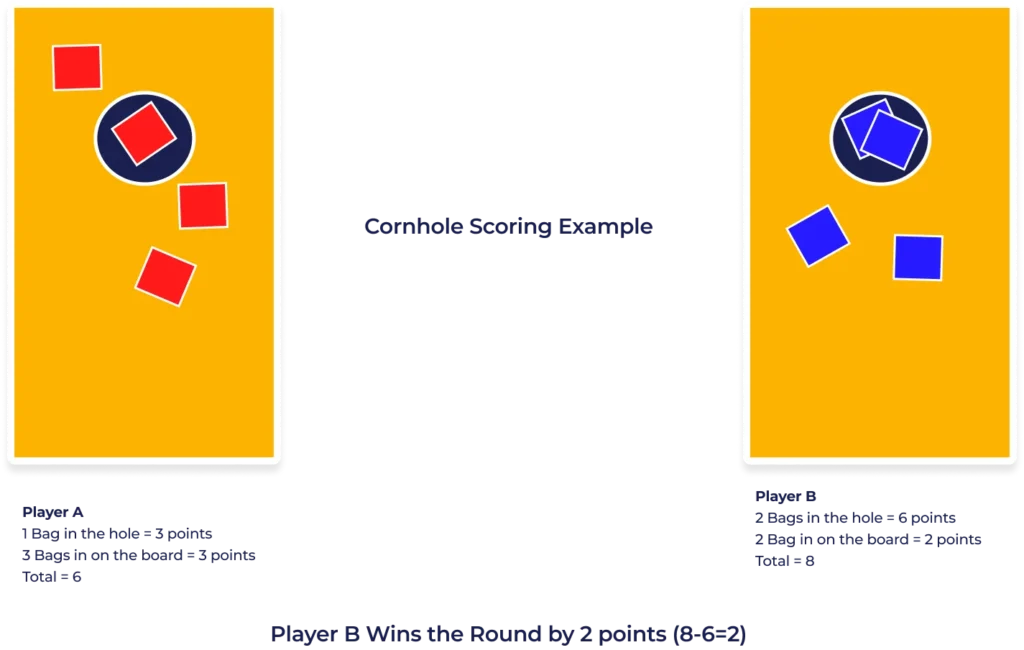 Example of cornhole scoring with cancellation scoring method. Player A has 1 bag in the hole (3 points) and 3 bags on the board (1 point each), totaling 6 points. Player B has 2 bags in the hole (3 points each) and 2 bags on the board (1 point each), totaling 8 points. After cancellation scoring, Player B wins the round by 2 points (8 - 6 = 2).