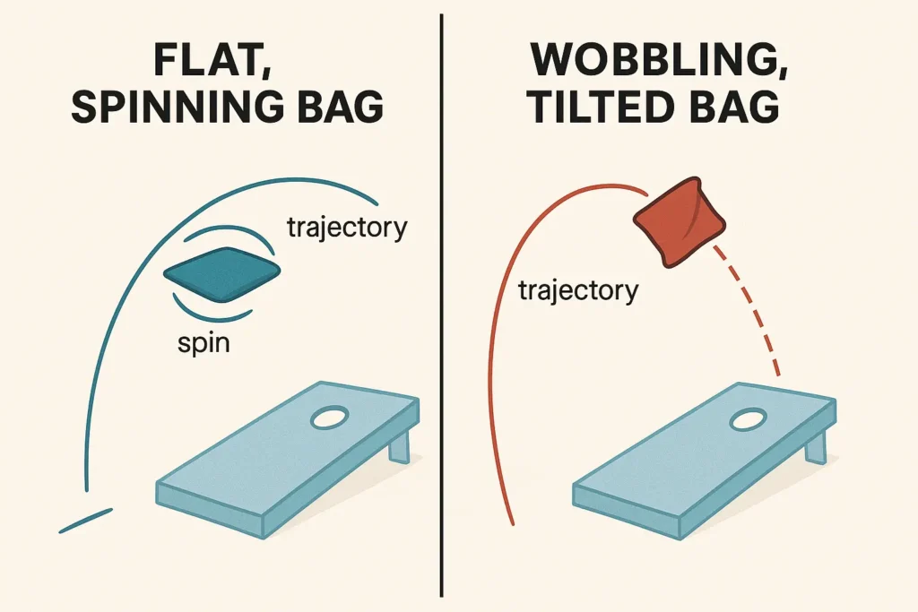 A flat bag throw vs a tilted wobbling throw. Common mistake in cornhole.