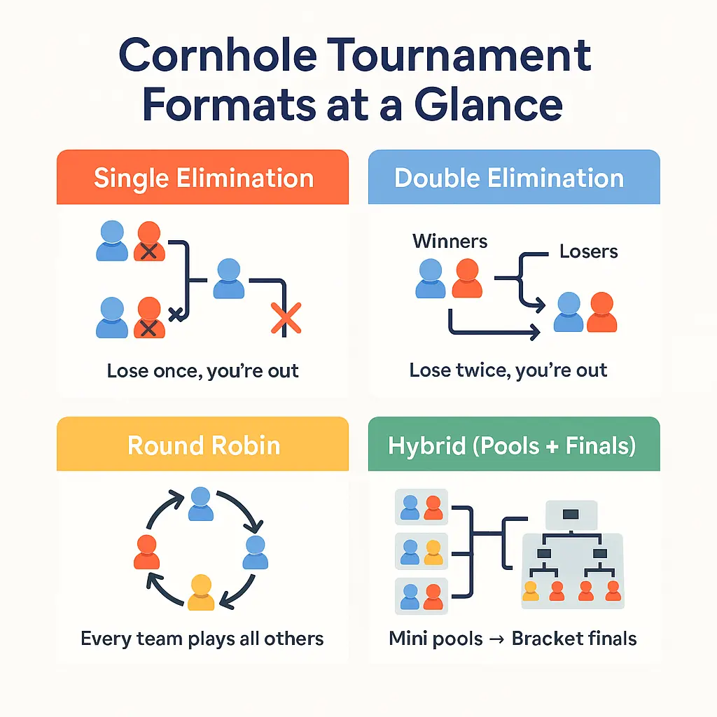 Cornhole Tournamet Formats, round robin, single elimination, double elimination and hybrid model of pools and brackets.
