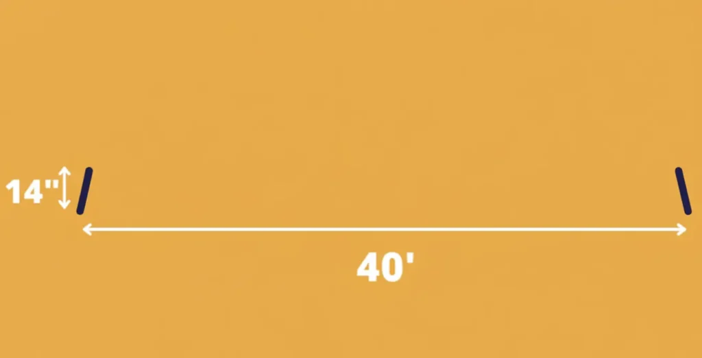 A diagram showing two dark blue horseshoe stakes, each 14 inches long, planted 40 feet apart in a slightly darker orange-colored pit.