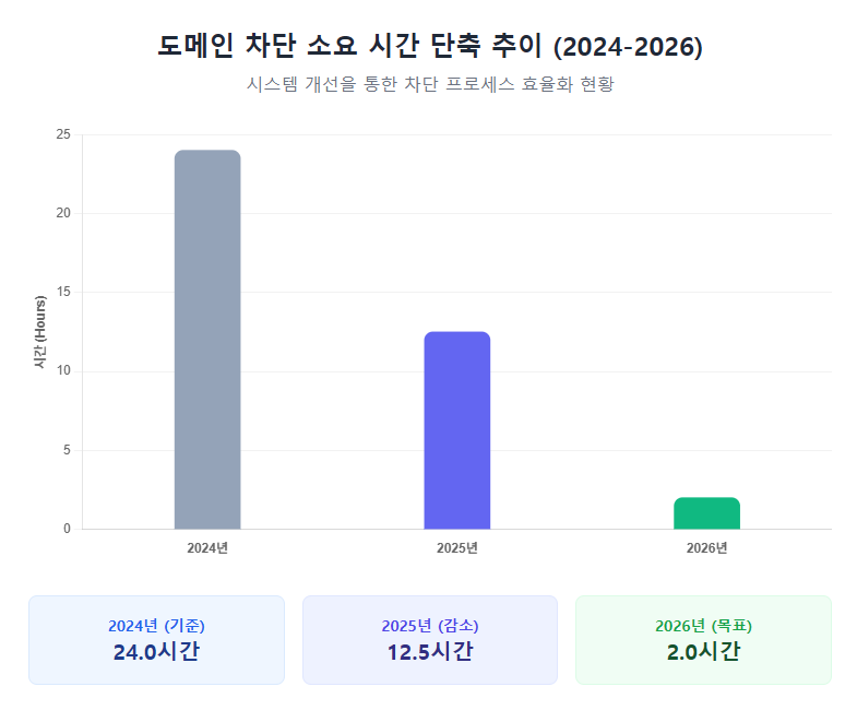 도메인 차단 소요 시간 단축 추이 (2024-2026) 도메인 차단 소요 시간 단축 추이 (2024-2026)