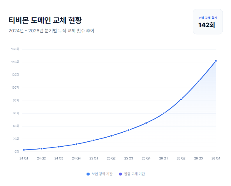 티비몬 도메인 교체 현황 티비몬 도메인 교체 현황