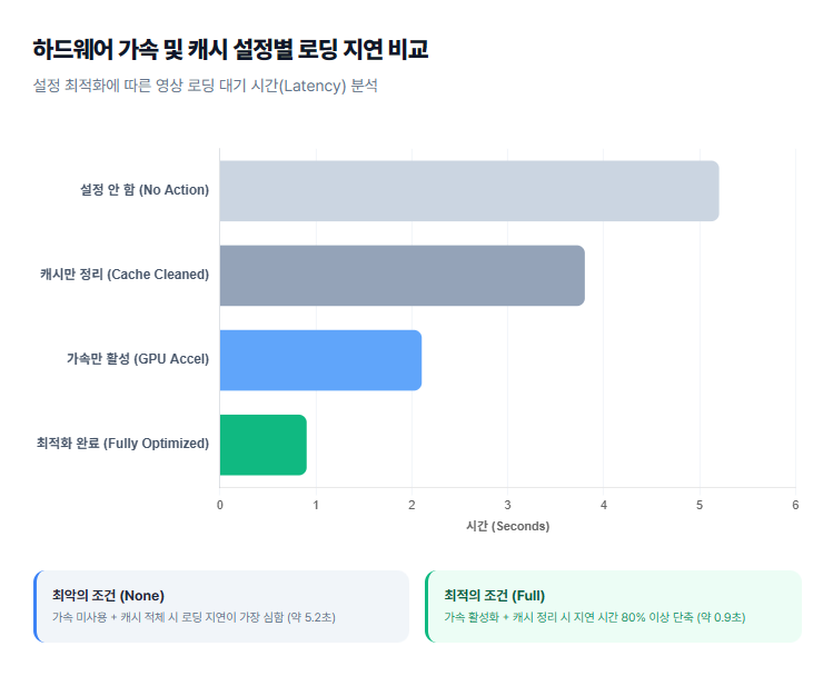 하드웨어 가속 및 캐시 설정별 로딩 지연 비교 하드웨어 가속 및 캐시 설정별 로딩 지연 비교