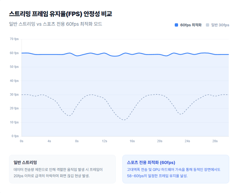 스트리밍 프레임 유지율(FPS) 안정성 비교 스트리밍 프레임 유지율(FPS) 안정성 비교