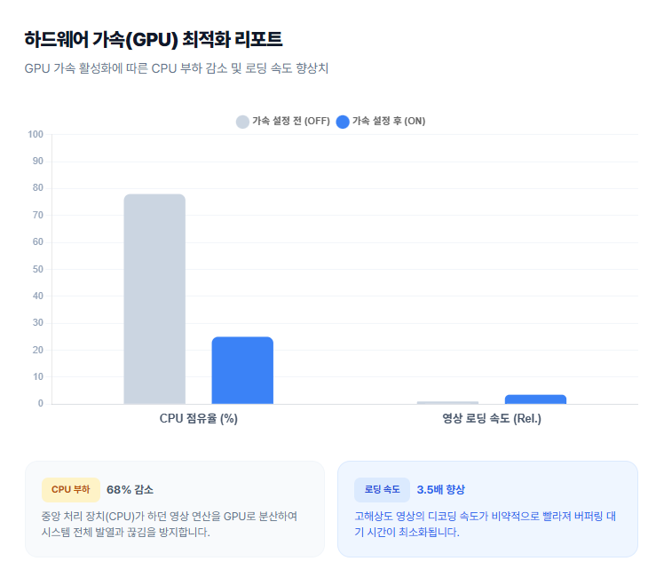 하드웨어 가속(GPU) 최적화 리포트 하드웨어 가속(GPU) 최적화 리포트