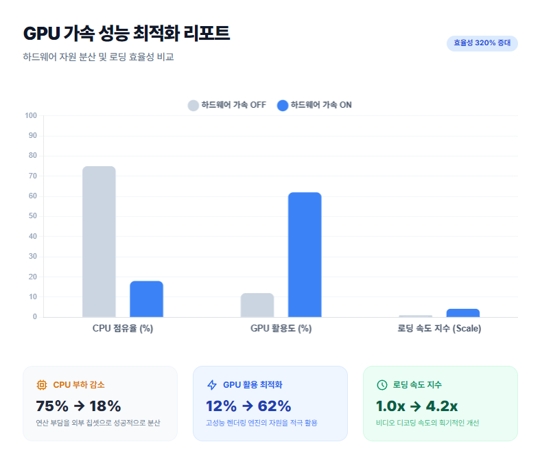 GPU 가속 성능 최적화 리포트 GPU 가속 성능 최적화 리포트