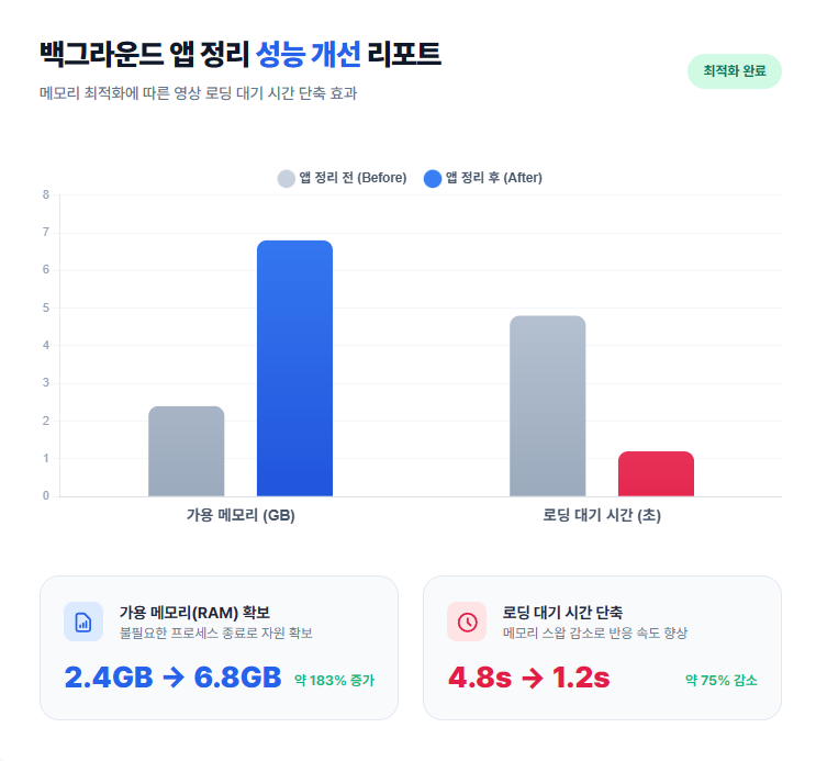 백그라운드 앱 정리 성능 개선 리포트 백그라운드 앱 정리 성능 개선 리포트